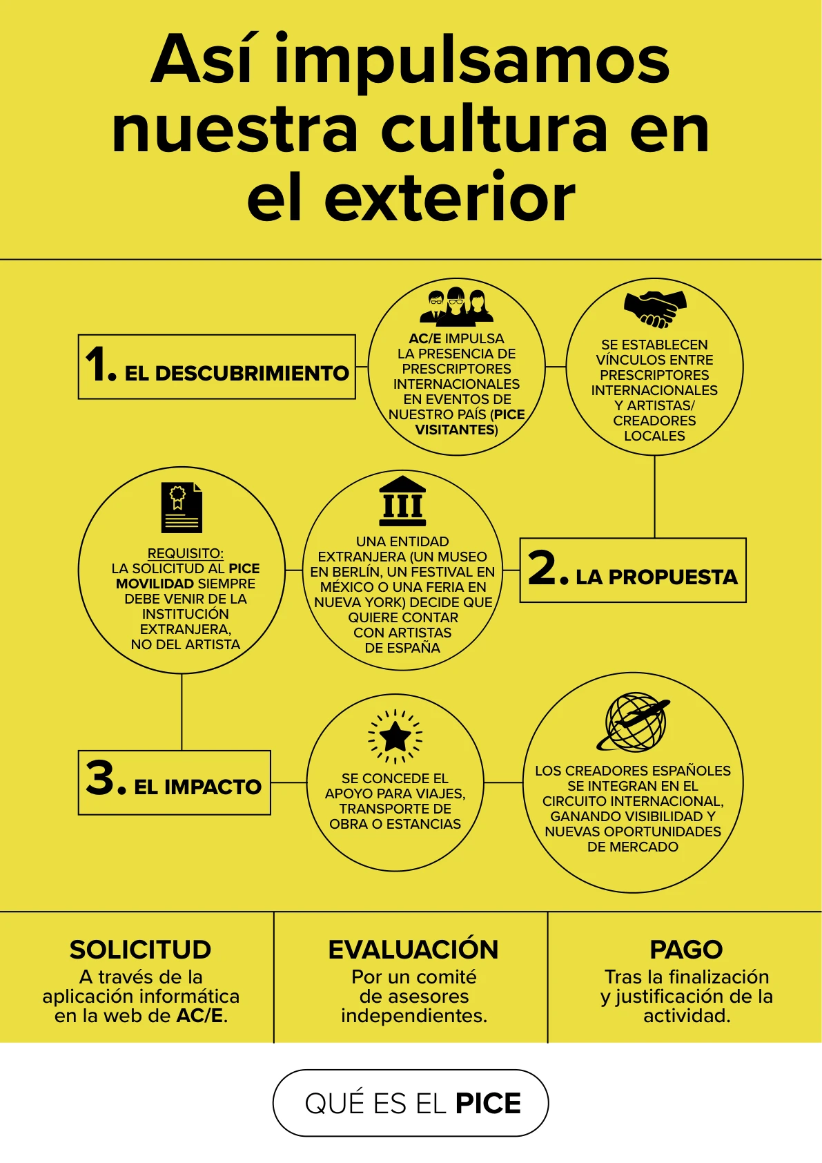 Así impulsamos nuestra cultura en el exterior