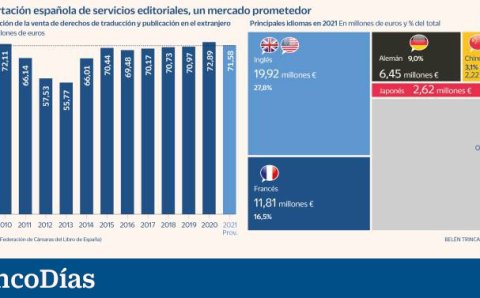 Ayudas a la traducción para vender más libros en la feria de Fráncfort | Cinco Días